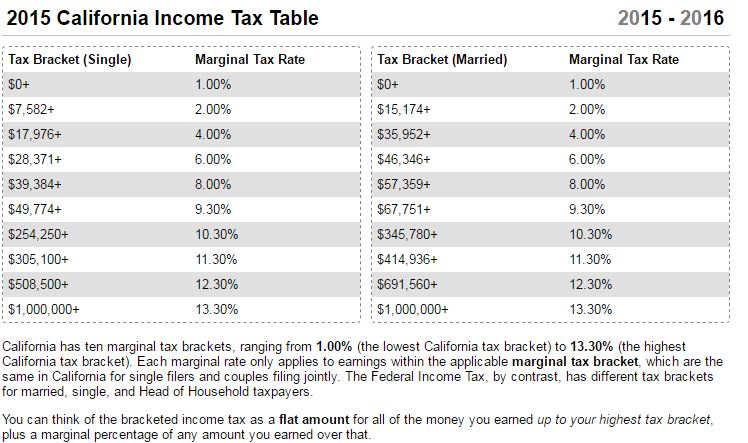 2015 California Income Tax Table showing tax brackets and marginal rates for single and married filers.