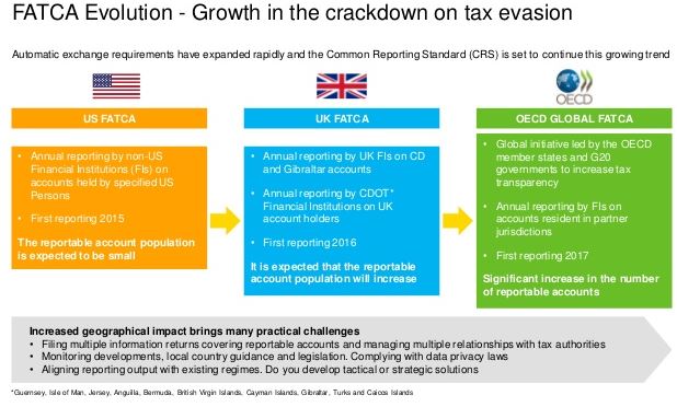 Flowchart showing FATCA Evolution from US FATCA to OECD Global FATCA.