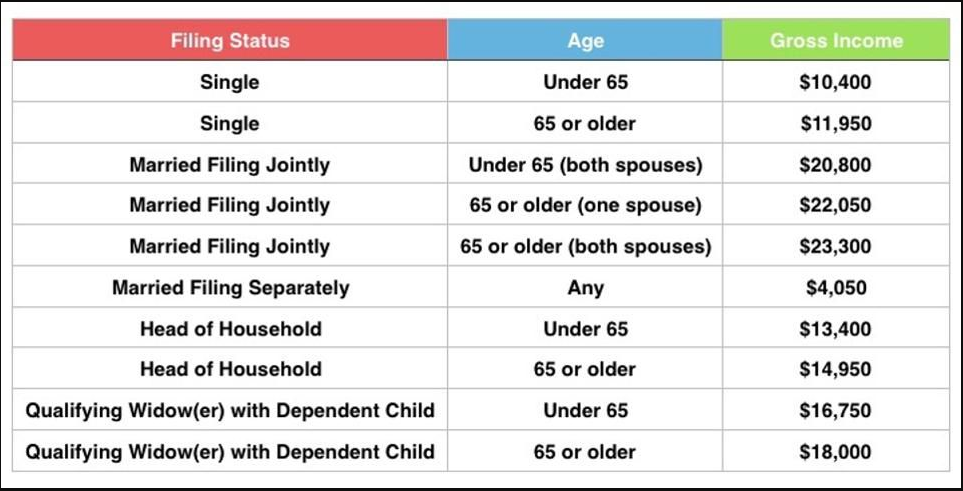 Table showing 2018 filing status, age, and gross income thresholds for US federal tax returns.