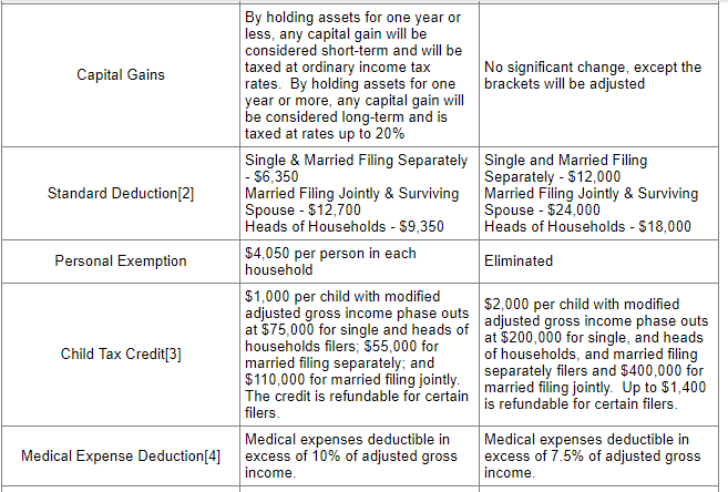 Table comparing tax provisions before and after the Tax Cuts and Jobs Act.