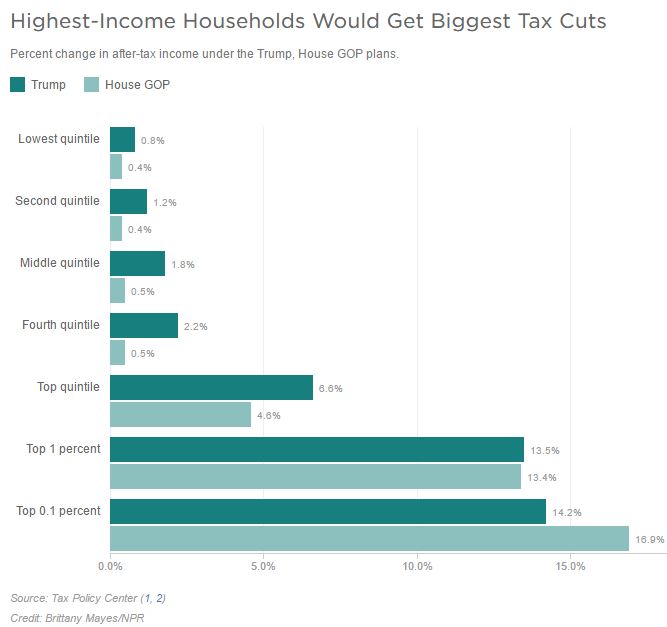 Bar chart showing percent change in after-tax income under Trump and House GOP plans by income quintile.