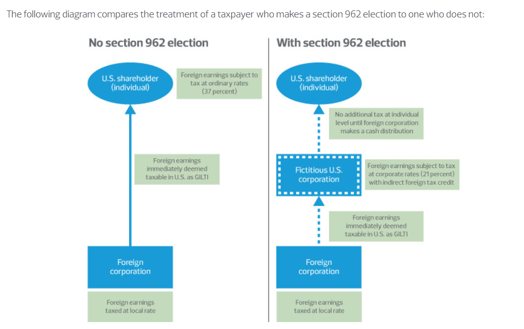 Diagram comparing tax treatment with and without section 962 election for US shareholders of foreign corporations.