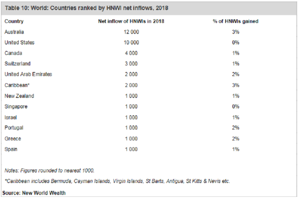 Table 10: World countries ranked by HNWI net inflows, 2018. Includes country, net inflow, and percentage gained.