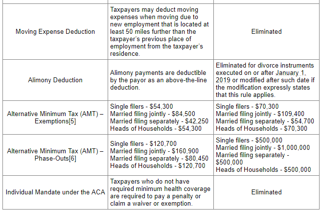Table comparing tax deductions and exemptions before and after the Tax Cuts and Jobs Act.