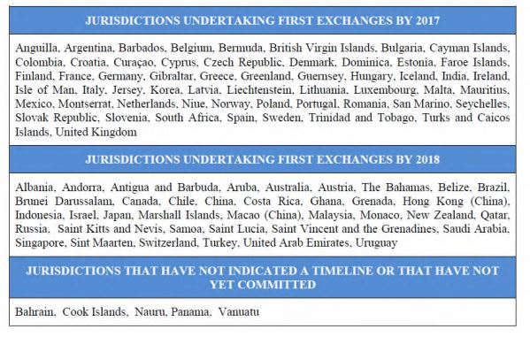 Table listing jurisdictions undertaking first exchanges by 2017, 2018, and those not yet committed.