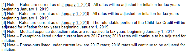 Notes on tax rates and credits, including adjustments for inflation and retroactive rules.