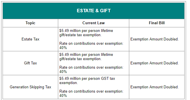 Table comparing estate, gift, and generation skipping taxes under current law and the final bill.