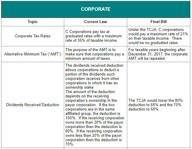 Table comparing current law and the final bill for corporate tax rates, AMT, and dividends received deduction.