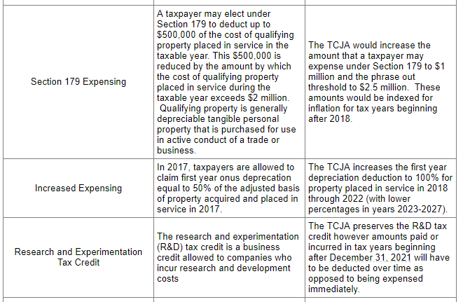Table comparing tax provisions Section 179 Expensing, Increased Expensing, and R&D Tax Credit.