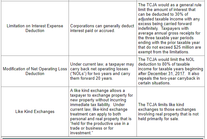 Table comparing tax law changes for interest expense, net operating loss, and like kind exchanges.