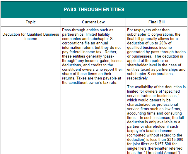 Table comparing current law and final bill for pass-through entities deduction for qualified business income.