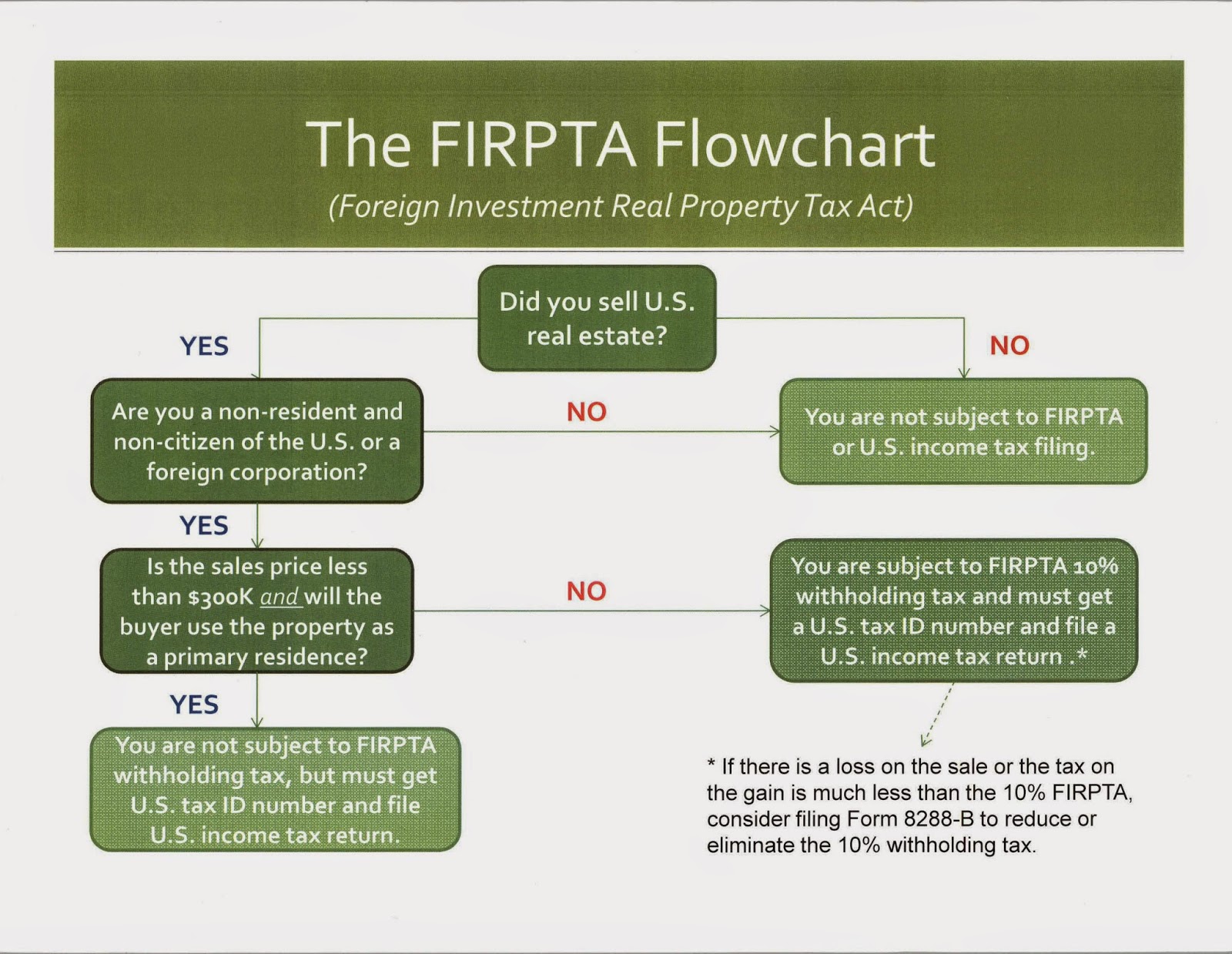 Flowchart titled The FIRPTA Flowchart detailing tax obligations for U.S. real estate sales.
