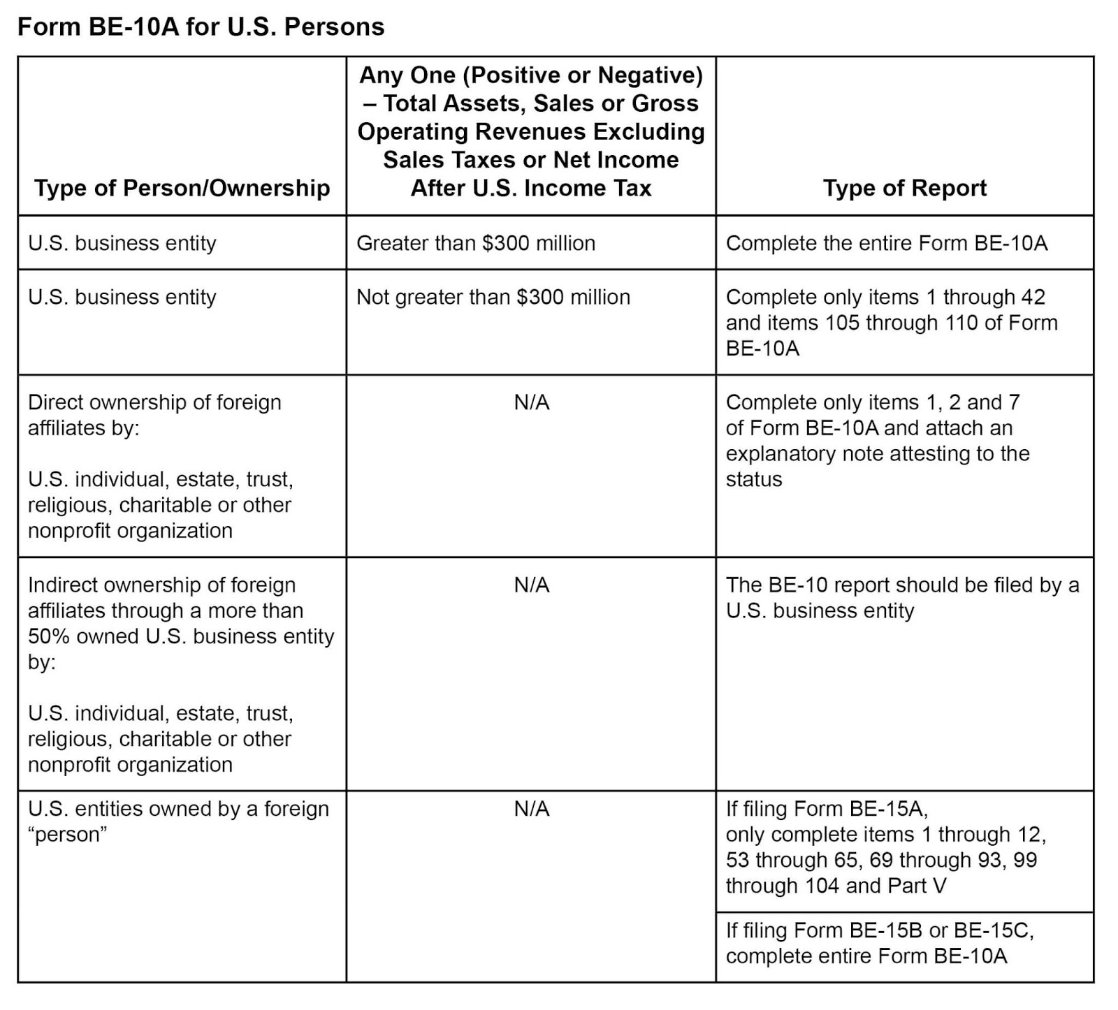 Table showing Form BE-10A filing requirements for U.S. Persons based on ownership type and financial thresholds.