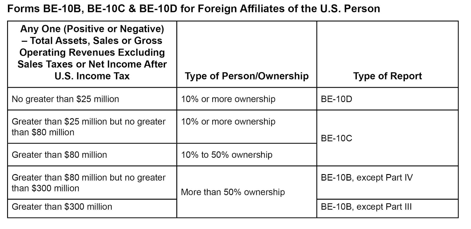 Table showing Forms BE-10B, BE-10C & BE-10D for Foreign Affiliates of the U.S. Person.