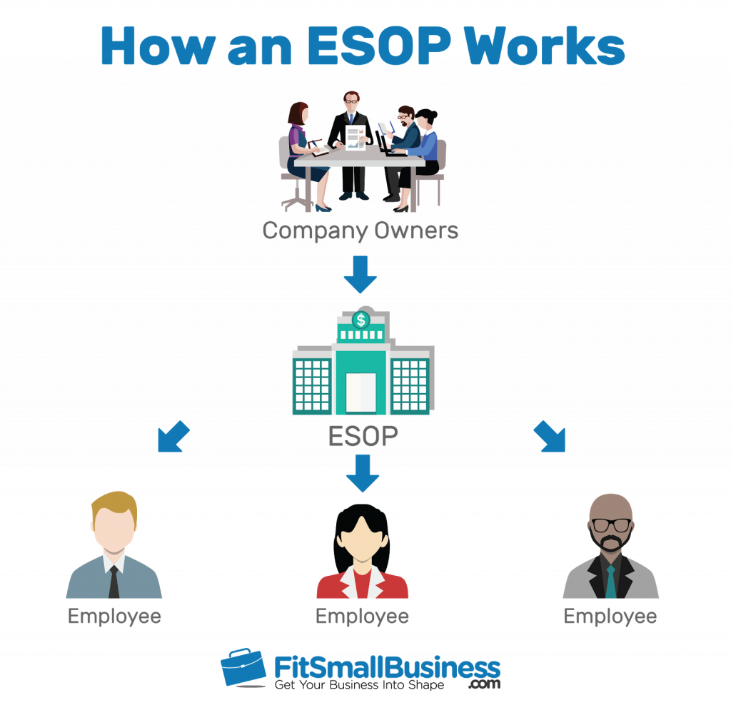 Diagram showing company owners, an ESOP, and employees, illustrating how an ESOP works.