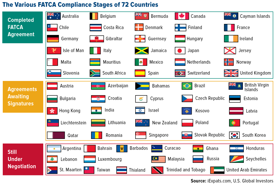 Chart showing FATCA compliance stages for 72 countries, categorized as Completed, Agreements Awaiting Signatures, and Still