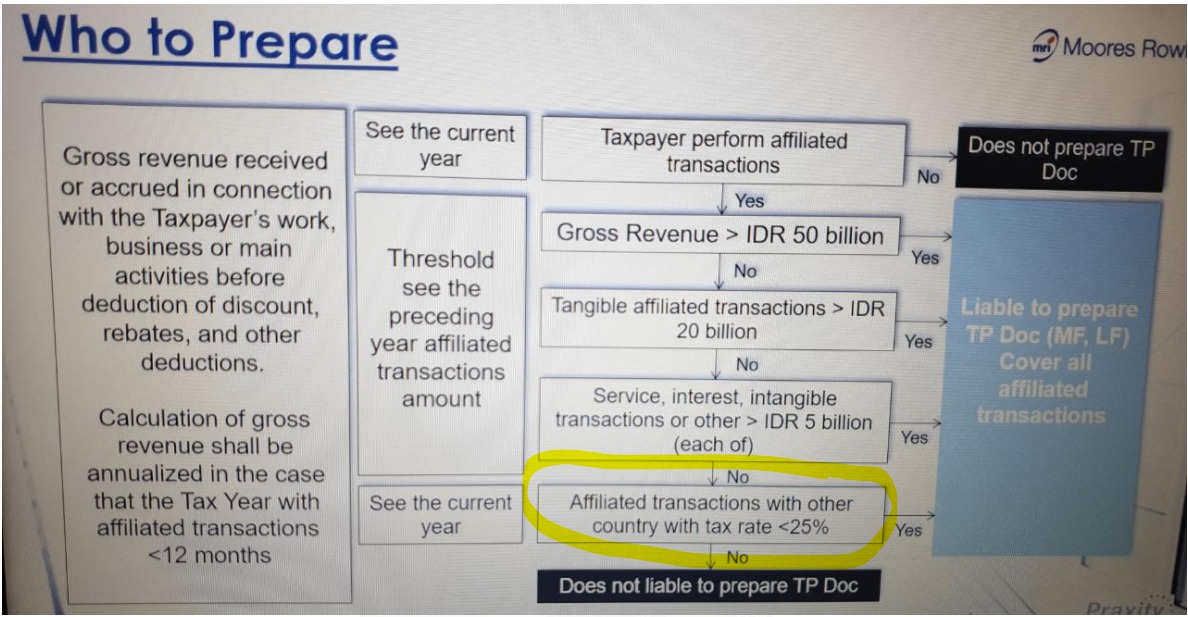 Flowchart titled "Who to Prepare" with decision points about affiliated transactions and gross revenue thresholds.