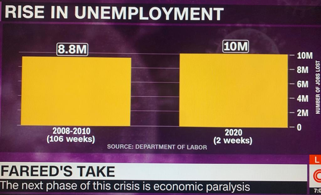 Bar chart showing rise in unemployment, comparing 8.8M jobs lost in 2008-2010 to 10M jobs lost in 2 weeks in 2020.