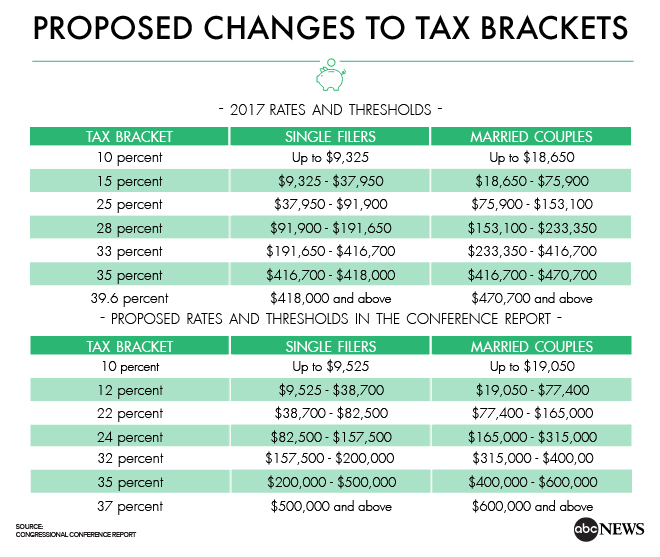 Infographic comparing 2017 tax brackets to proposed rates and thresholds.