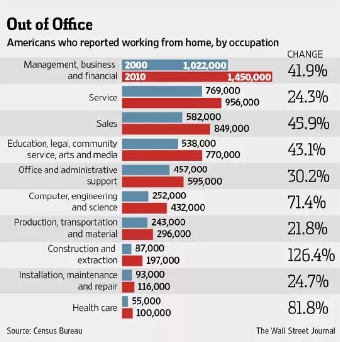 Chart showing Americans working from home by occupation in 2000 and 2010, with percentage change.