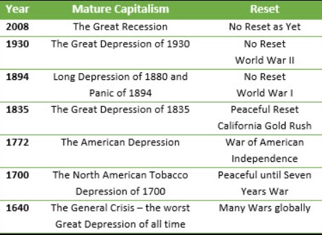 Table comparing historical economic depressions and their associated resets.