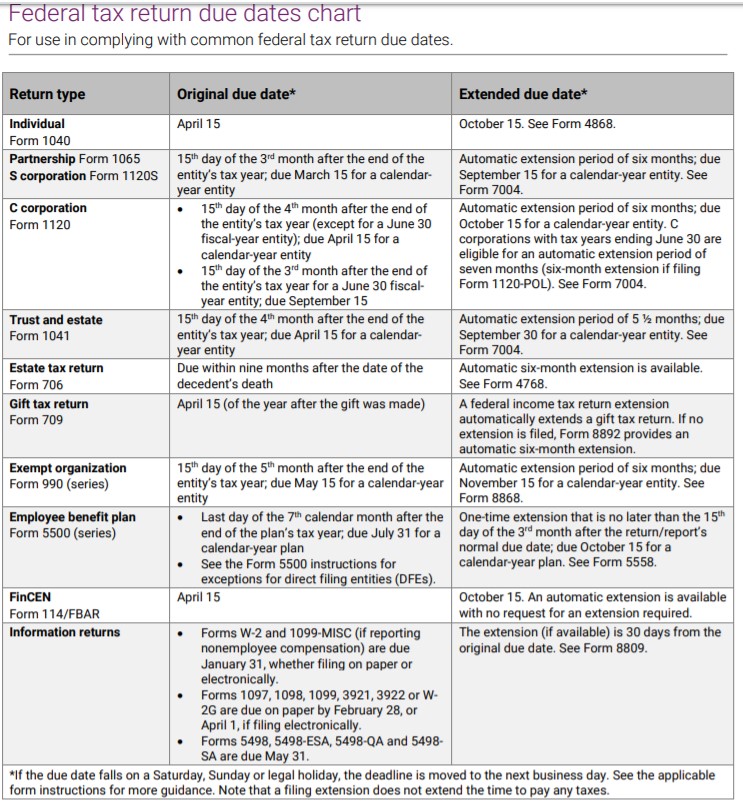 Federal tax return due dates chart showing return types, original due dates, and extended due dates.