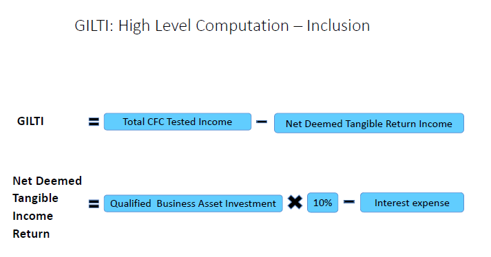 GILTI computation formulas: Total CFC Tested Income minus Net Deemed Tangible Return Income, and Net Deemed Tangible Return