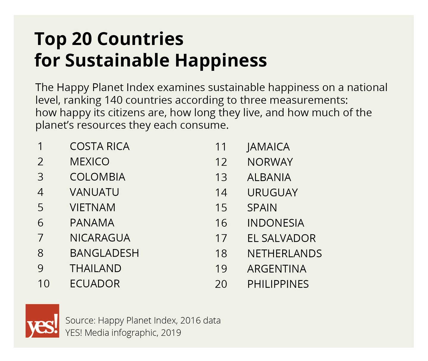 Chart of Top 20 Countries for Sustainable Happiness from the Happy Planet Index.