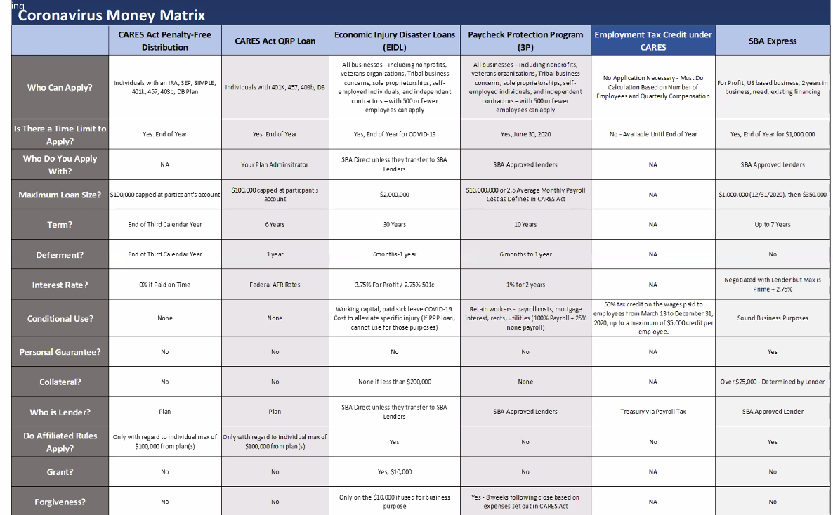 Coronavirus Money Matrix comparing CARES Act programs: Distributions, QRP Loan, EIDL, PPP, Employment Tax Credit, and SBA