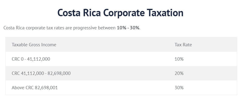Costa Rica corporate taxation table showing progressive tax rates from 10% to 30%.