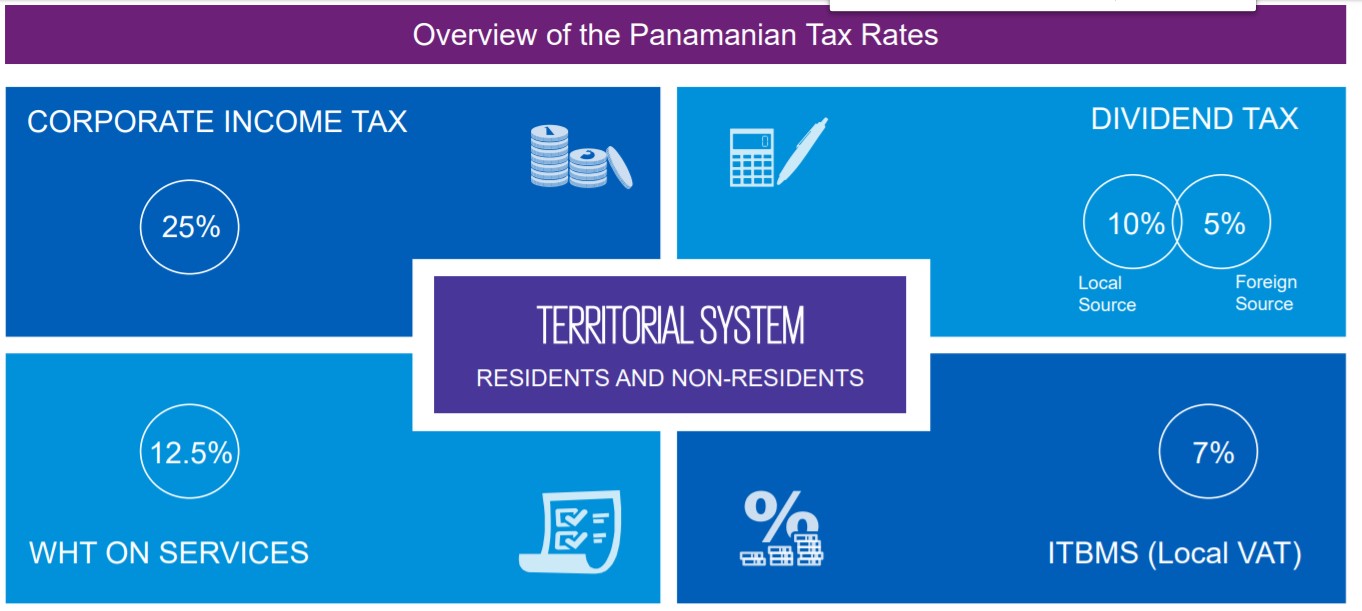 Overview of Panamanian tax rates including corporate income tax, dividend tax, WHT on services, and ITBMS.