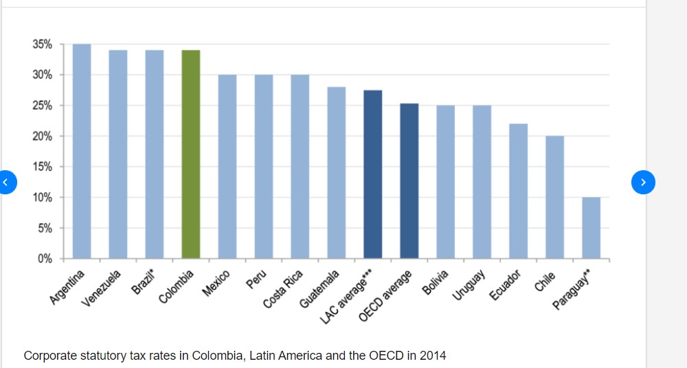 Bar chart showing corporate statutory tax rates in Latin America and the OECD in 2014.