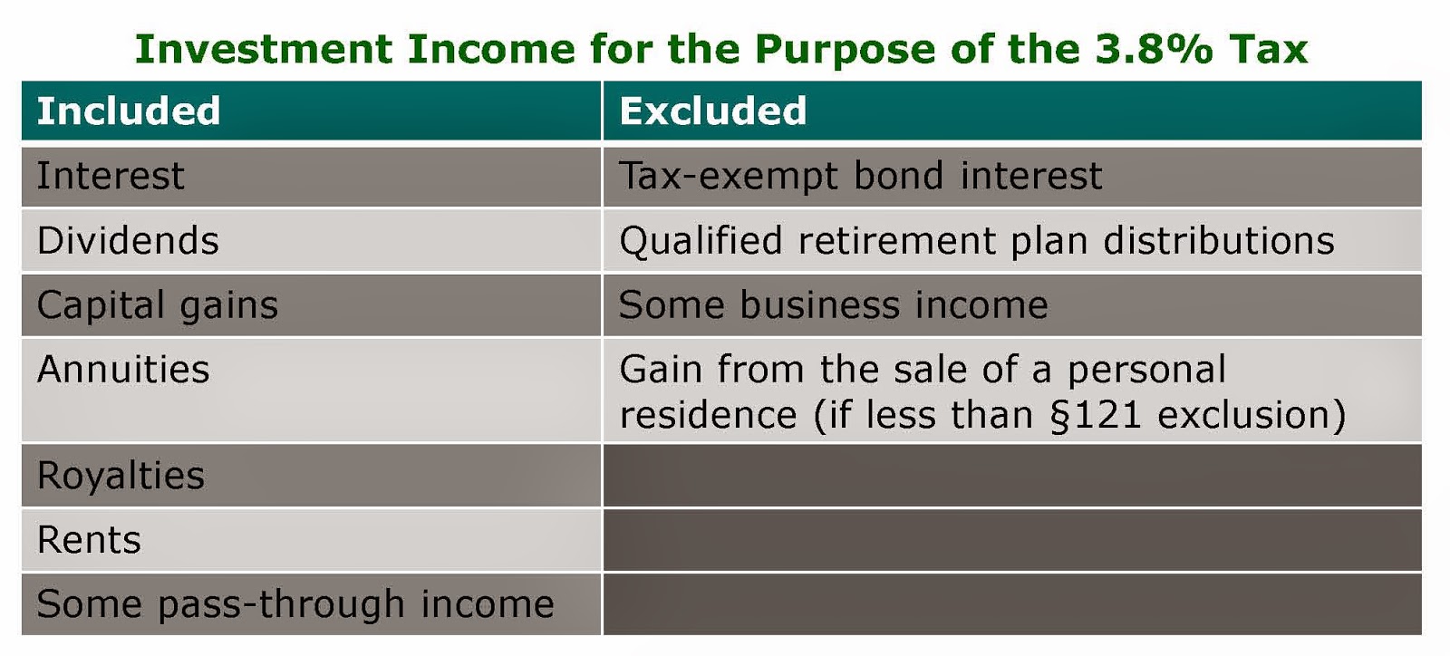 Table listing investment income included and excluded for the 3.8% tax.