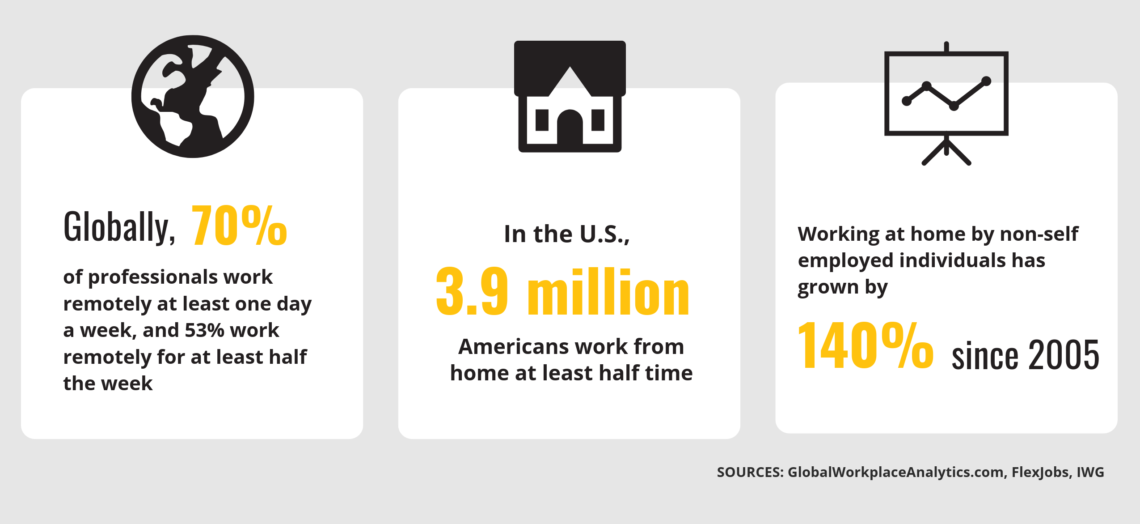 Infographic showing global and US remote work statistics and growth since 2005.