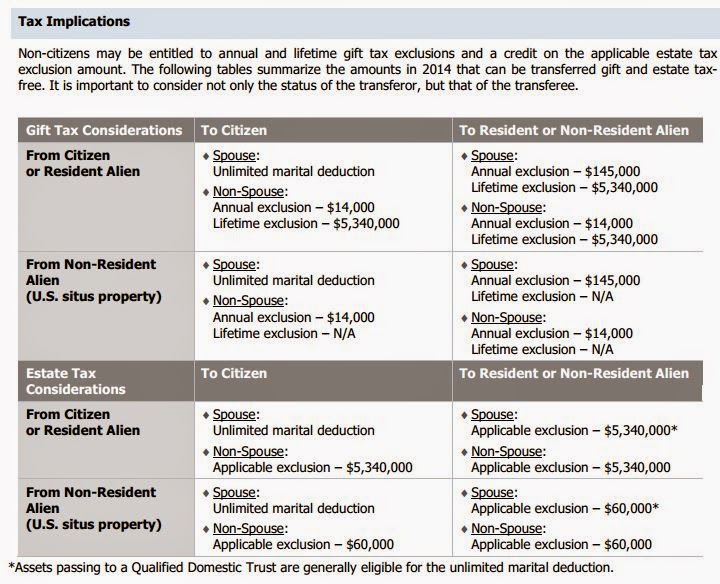 Table summarizing 2014 gift and estate tax implications for citizens and non-citizens.
