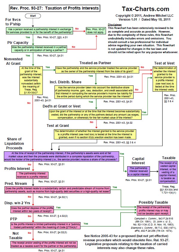 Flowchart on taxation of profits interests under Rev. Proc. 93-27.