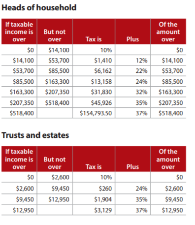 Tax tables for heads of household and trusts and estates, showing income brackets and tax rates.
