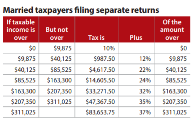 Table showing tax brackets for married taxpayers filing separate returns.