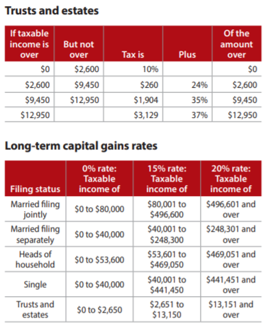Table showing tax rates for trusts and estates and long-term capital gains.