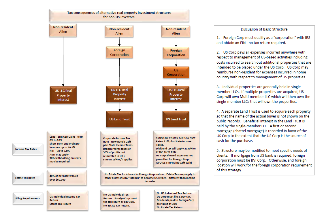 Flowchart showing tax consequences of alternative real property investment structures for non-US investors.