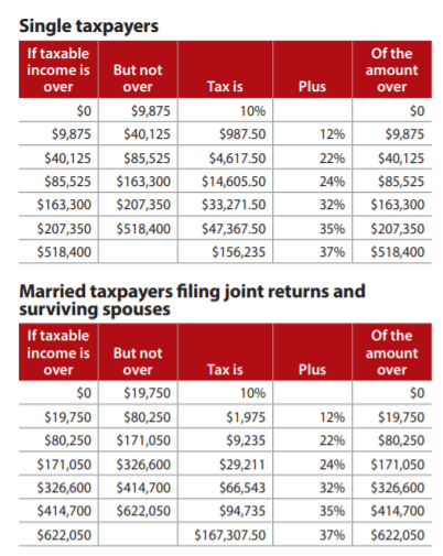 Tax brackets for single and married filing jointly taxpayers for tax year 2020.