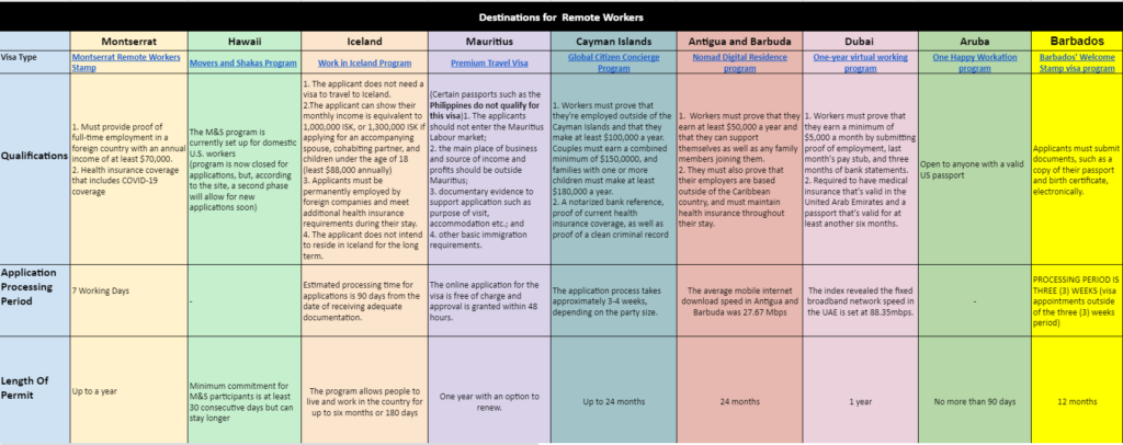 Table comparing destinations for remote workers including visa type, qualifications, processing time, and permit length.