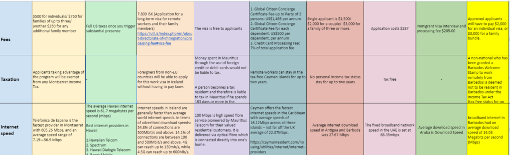 Table comparing digital nomad visa requirements, fees, taxation, and internet speed across jurisdictions.