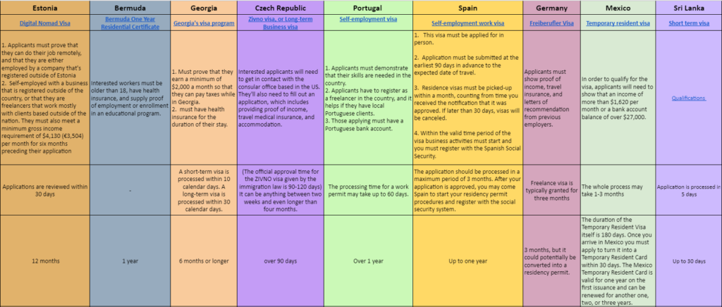 Table comparing digital nomad visas for Estonia, Bermuda, Georgia, Czech Republic, Portugal, Spain, Germany, Mexico, and Sri