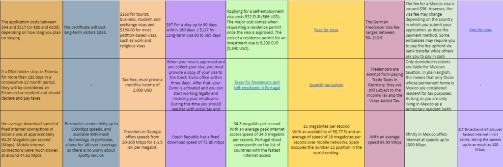 Table comparing visa costs, tax rules, and internet speeds for various countries.