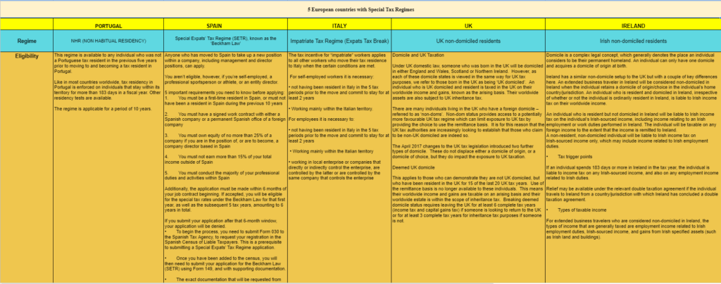 Table comparing tax regimes for Portugal, Spain, Italy, UK, and Ireland.