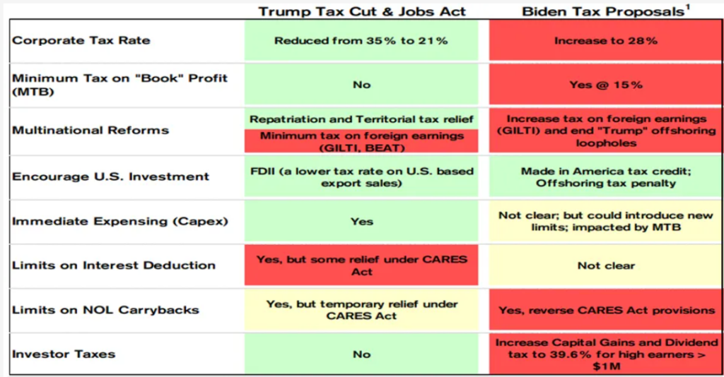 Chart comparing Trump Tax Cut & Jobs Act and Biden Tax Proposals on various tax items.
