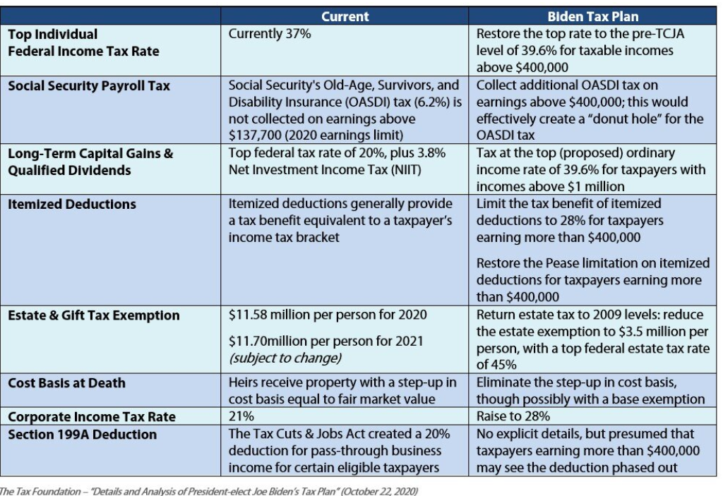 Table comparing current US tax laws with the Biden Tax Plan.