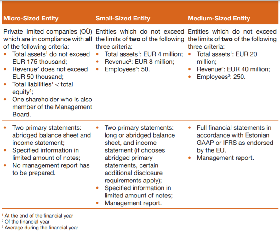 Table comparing micro, small, and medium-sized Estonian entities by criteria and reporting requirements.