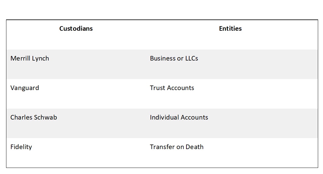 Table showing custodians like Merrill Lynch, Vanguard, Charles Schwab, and Fidelity, and corresponding entities like Business